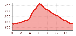 Elevation profile