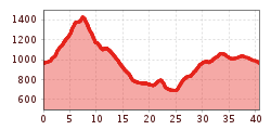 Elevation profile