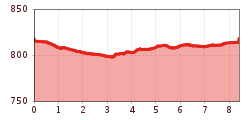 Elevation profile