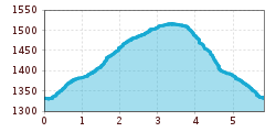 Elevation profile