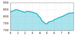 Elevation profile