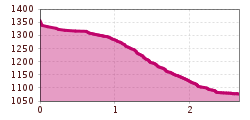 Elevation profile