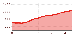 Elevation profile