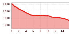 Elevation profile