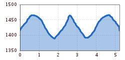 Elevation profile