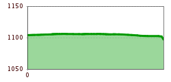 Elevation profile