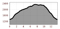 Elevation profile