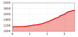 Elevation profile