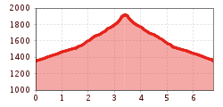 Elevation profile