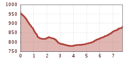 Elevation profile