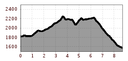 Elevation profile