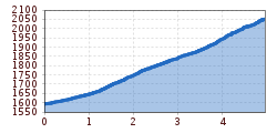 Elevation profile
