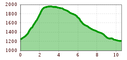 Elevation profile