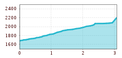 Elevation profile
