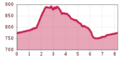 Elevation profile