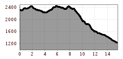 Elevation profile