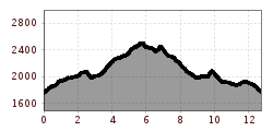 Elevation profile