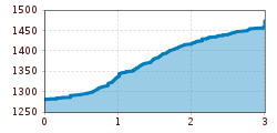 Elevation profile