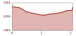 Elevation profile