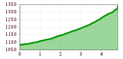 Elevation profile