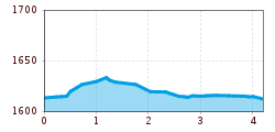 Elevation profile