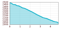 Elevation profile
