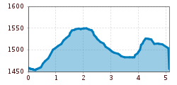 Elevation profile
