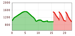 Elevation profile