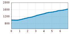 Elevation profile