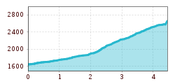 Elevation profile