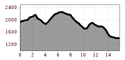 Elevation profile