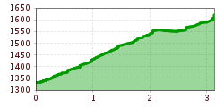 Elevation profile
