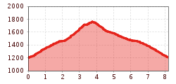 Elevation profile