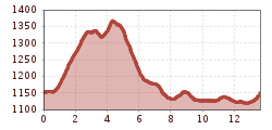 Elevation profile
