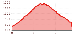 Elevation profile