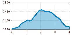 Elevation profile