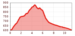 Elevation profile