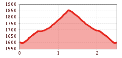 Elevation profile