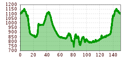 Elevation profile