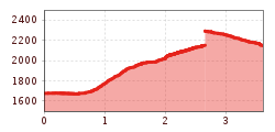 Elevation profile