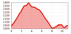Elevation profile