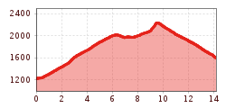 Elevation profile