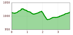 Elevation profile