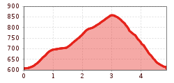 Elevation profile