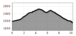 Elevation profile