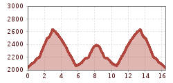 Elevation profile