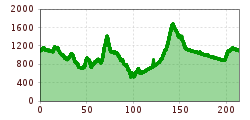 Elevation profile