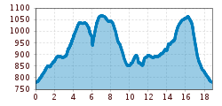 Elevation profile