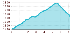 Elevation profile