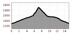 Elevation profile